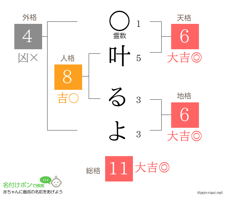叶 るよさんの姓名判断結果