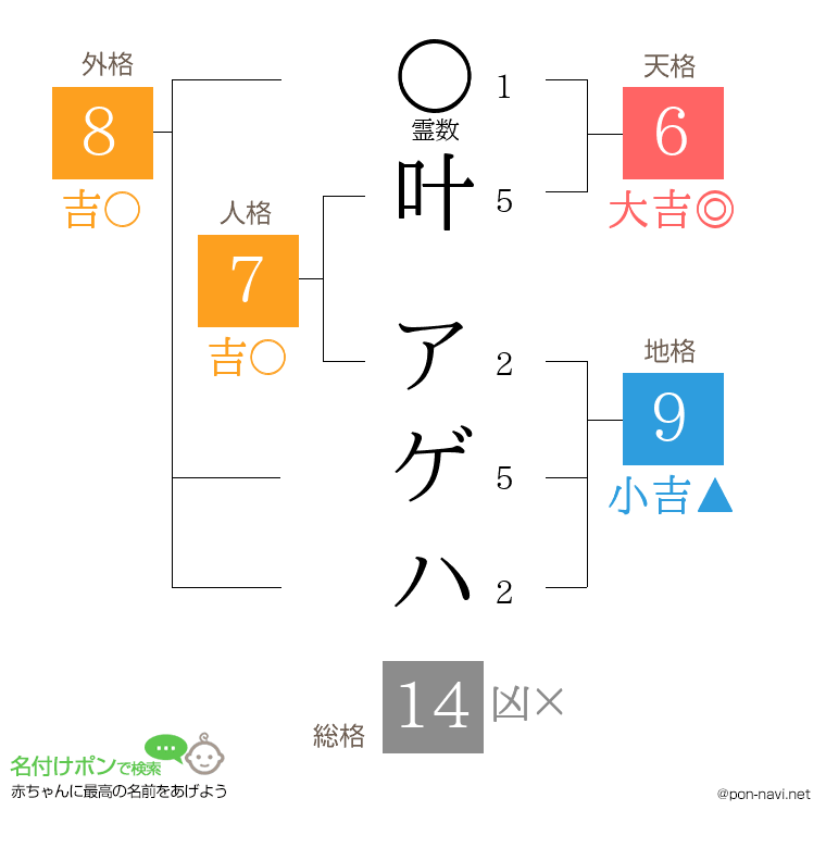 叶 アゲハさんの姓名判断結果