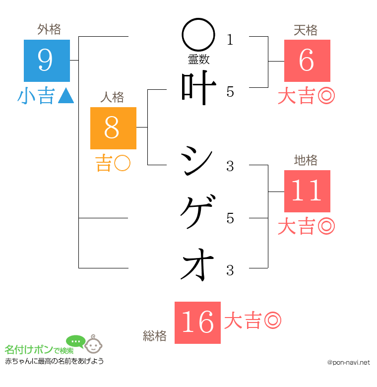 叶 シゲオさんの姓名判断結果