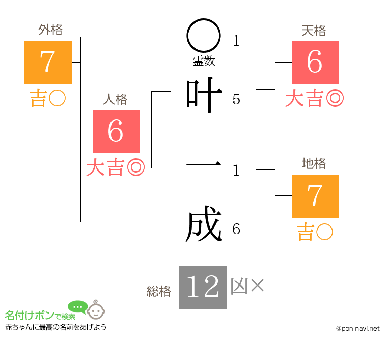 叶 一成さんの姓名判断結果