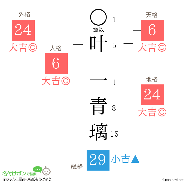 叶 一青璃さんの姓名判断結果