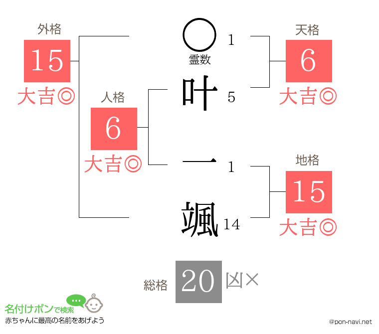 叶 一颯さんの姓名判断結果