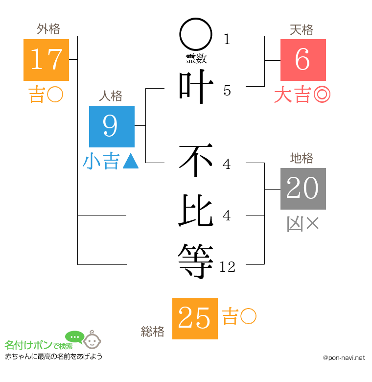 叶 不比等さんの姓名判断結果