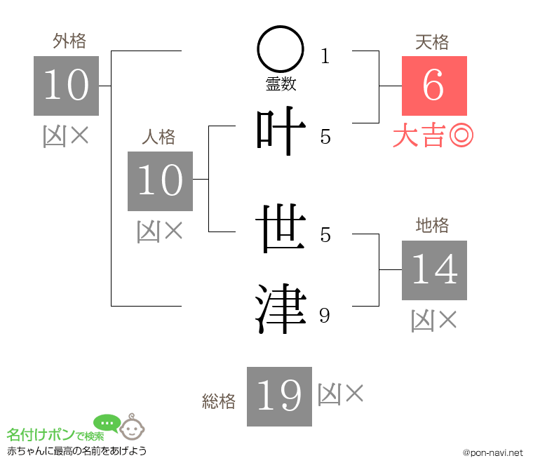 叶 世津さんの姓名判断結果