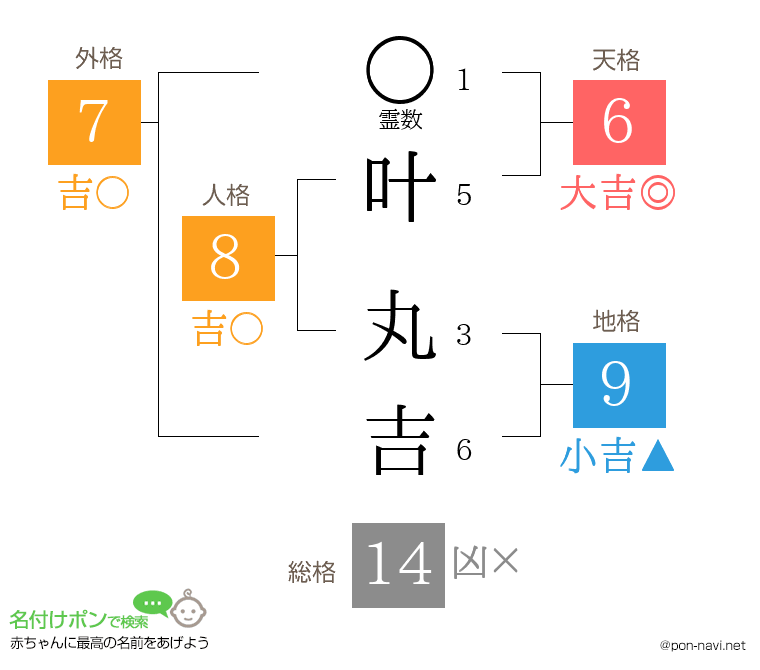 叶 丸吉さんの姓名判断結果