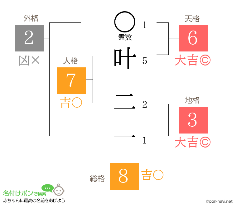 叶 二一さんの姓名判断結果