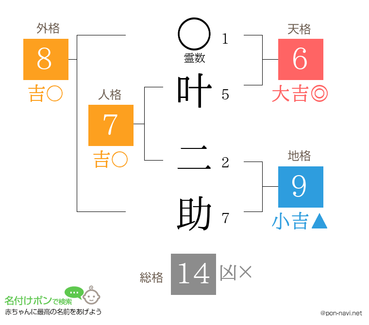 叶 二助さんの姓名判断結果