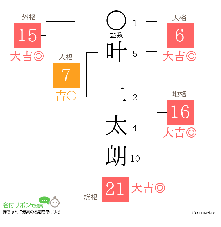 叶 二太朗さんの姓名判断結果