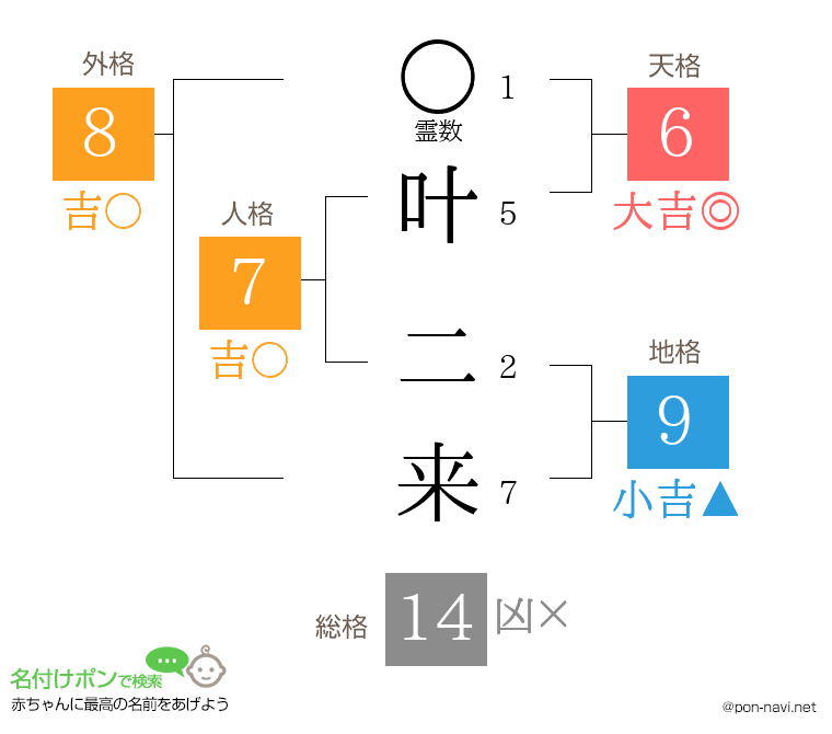 叶 二来さんの姓名判断結果