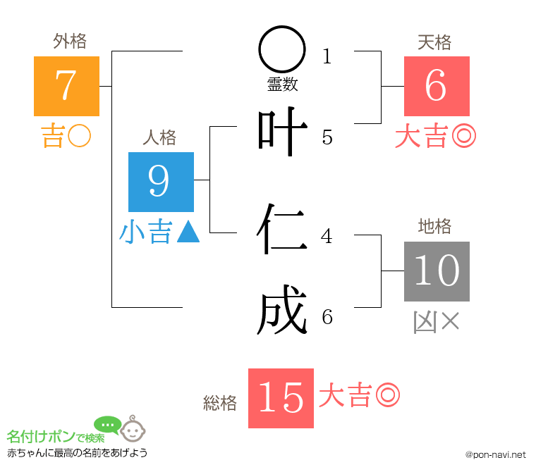 叶 仁成さんの姓名判断結果