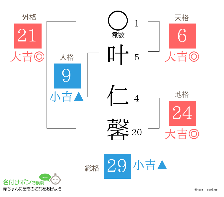 叶 仁馨さんの姓名判断結果