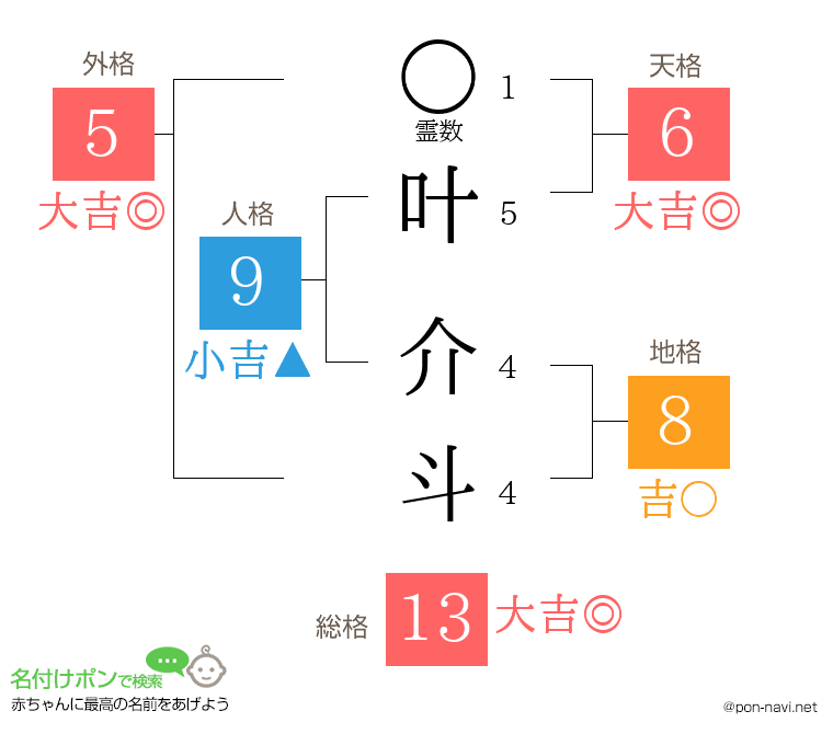 叶 介斗さんの姓名判断結果