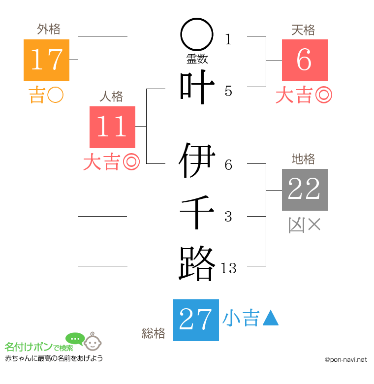 叶 伊千路さんの姓名判断結果