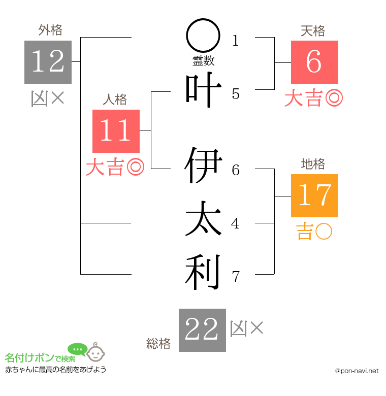 叶 伊太利さんの姓名判断結果