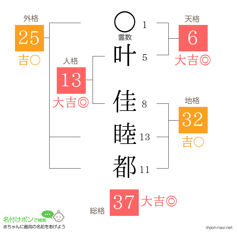 叶 佳睦都さんの姓名判断結果