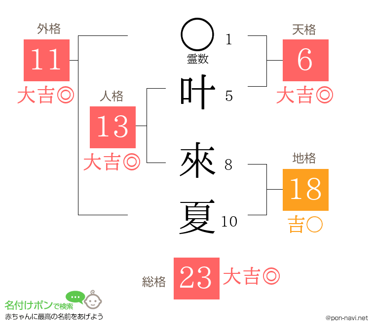 叶 來夏さんの姓名判断結果