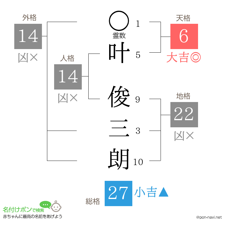 叶 俊三朗さんの姓名判断結果