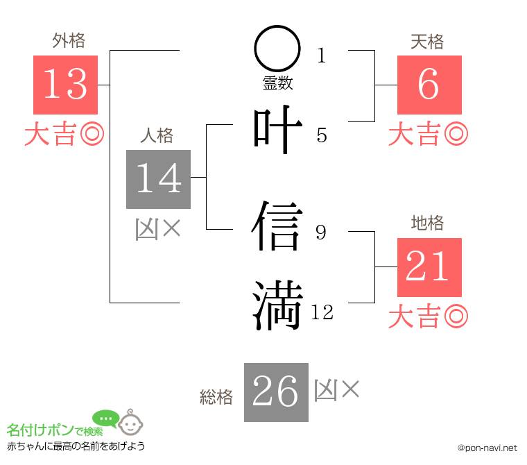 叶 信満さんの姓名判断結果