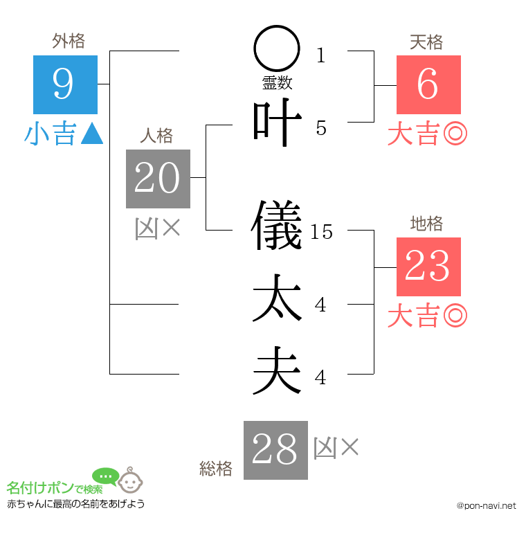 叶 儀太夫さんの姓名判断結果