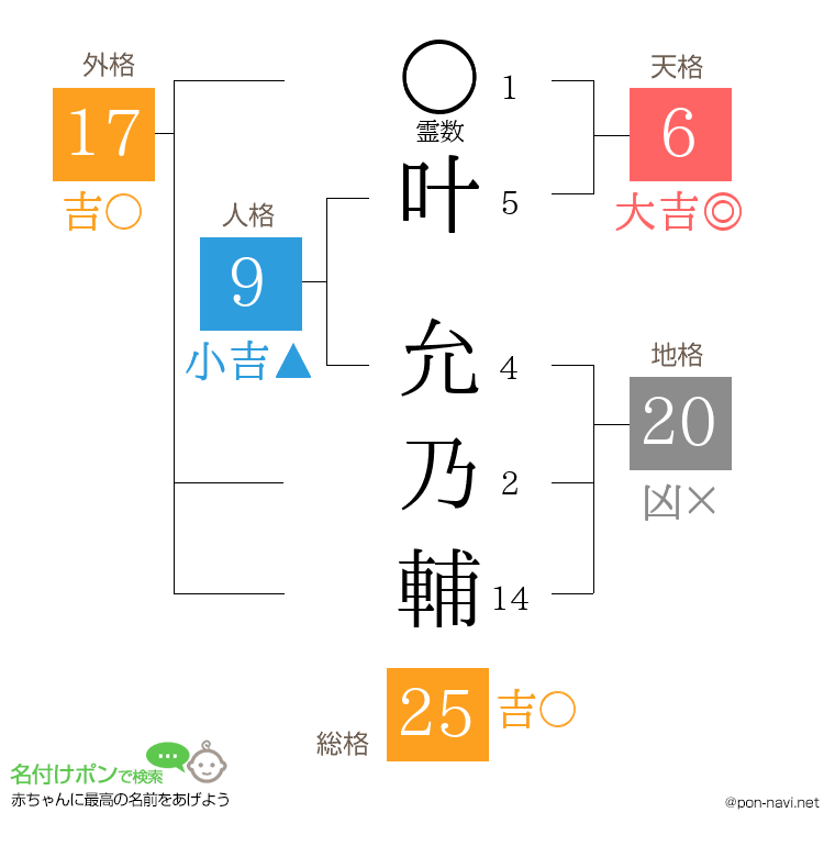 叶 允乃輔さんの姓名判断結果