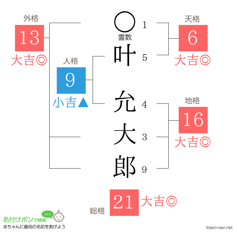 叶 允大郎さんの姓名判断結果