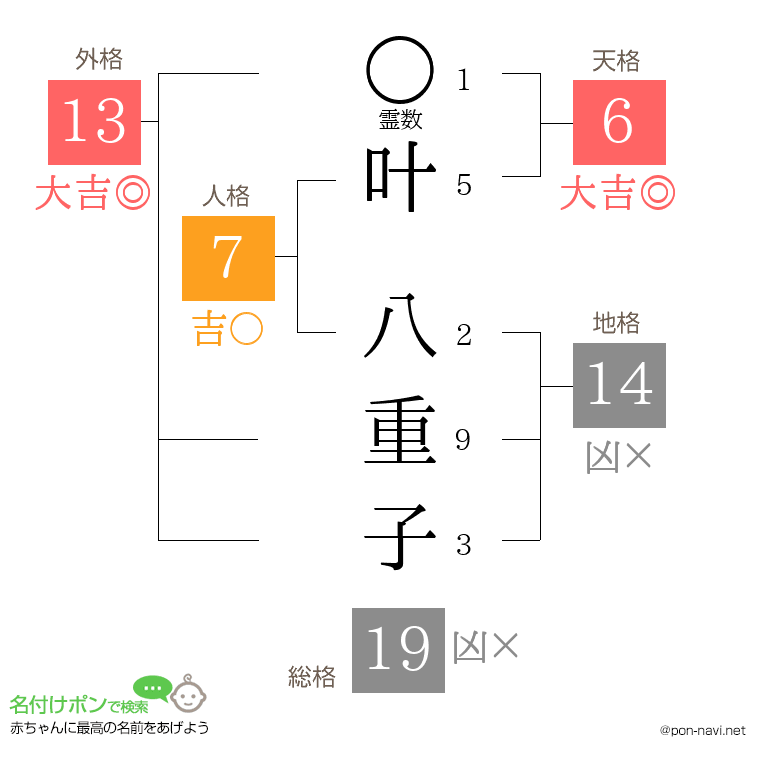 叶 八重子さんの姓名判断結果
