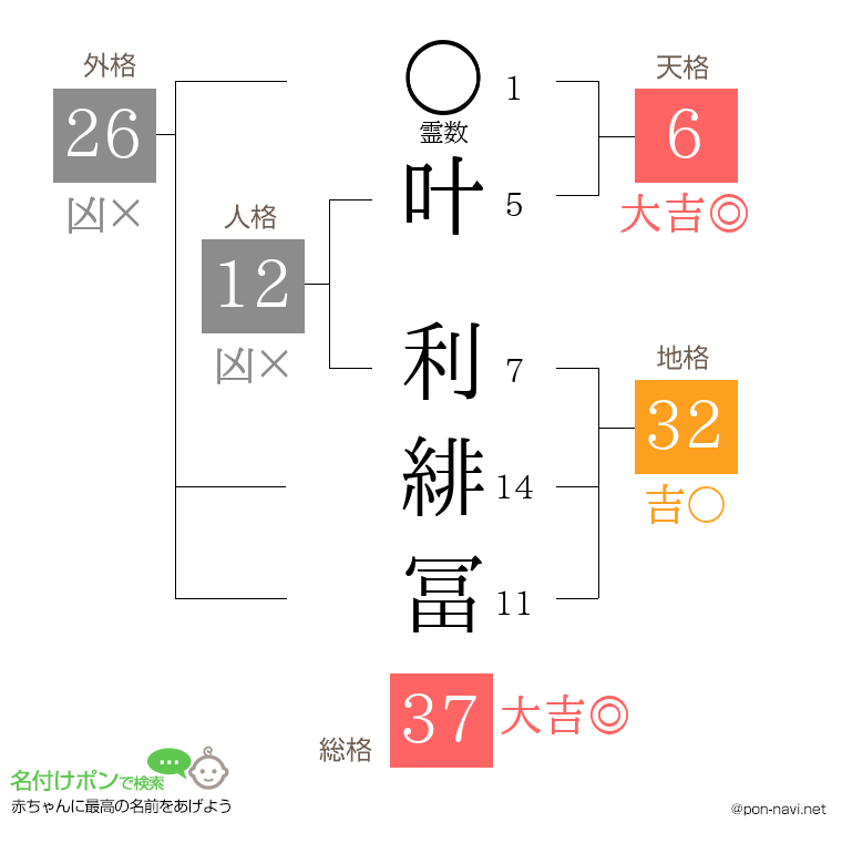 叶 利緋冨さんの姓名判断結果