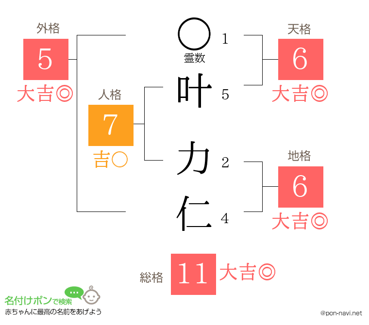 叶 力仁さんの姓名判断結果