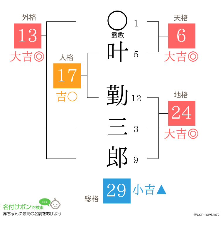 叶 勤三郎さんの姓名判断結果