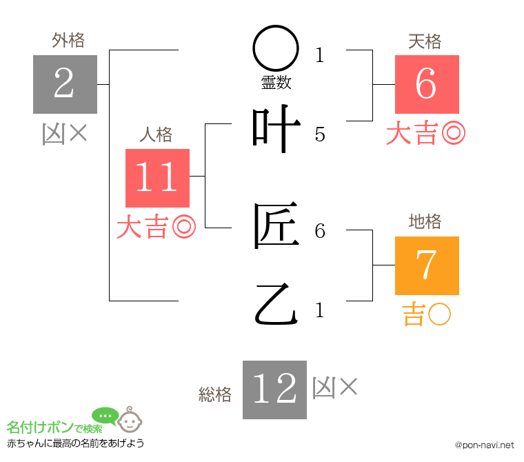 叶 匠乙さんの姓名判断結果