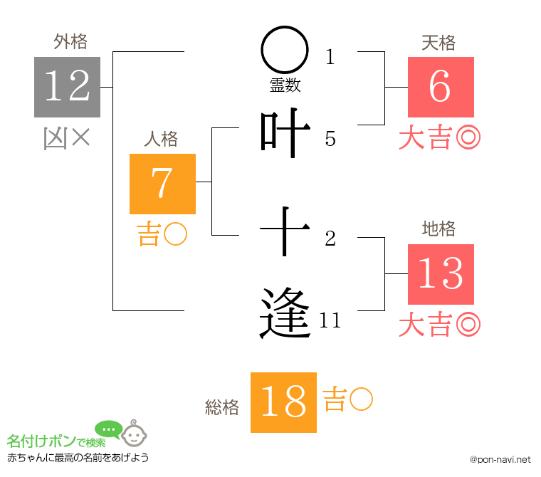 叶 十逢さんの姓名判断結果