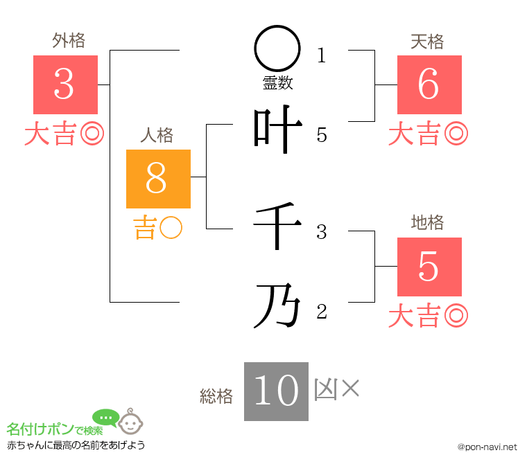 叶 千乃さんの姓名判断結果