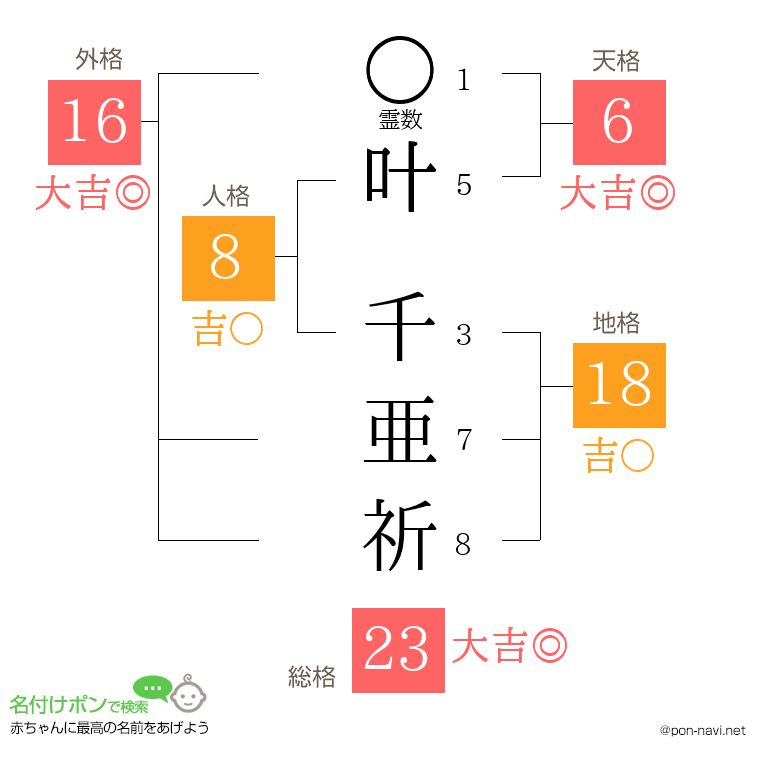 叶 千亜祈さんの姓名判断結果