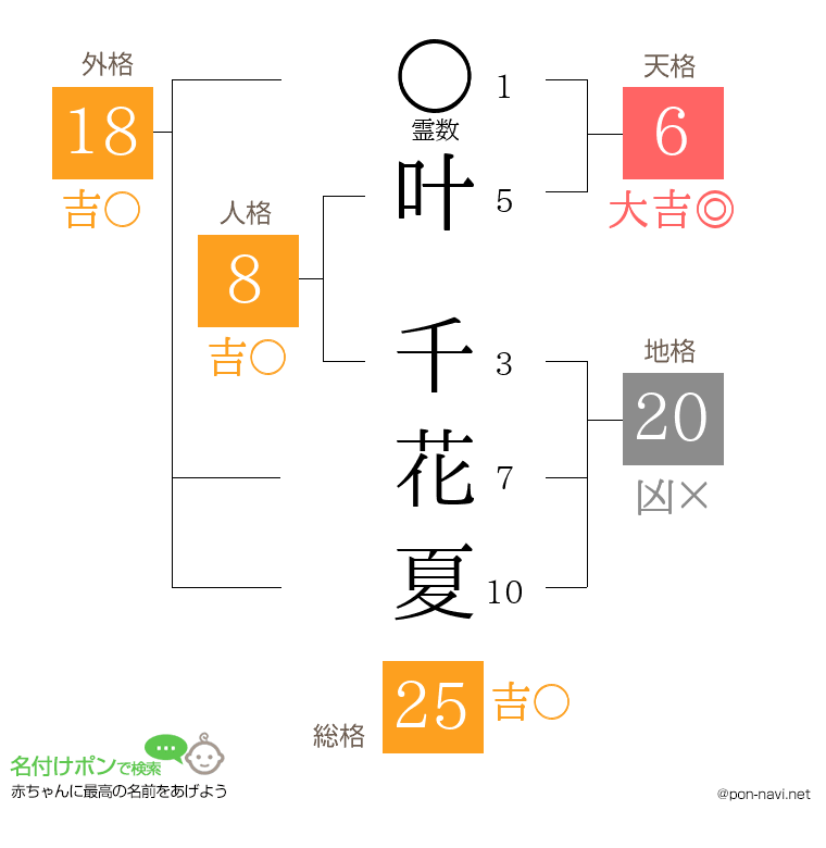 叶 千花夏さんの姓名判断結果