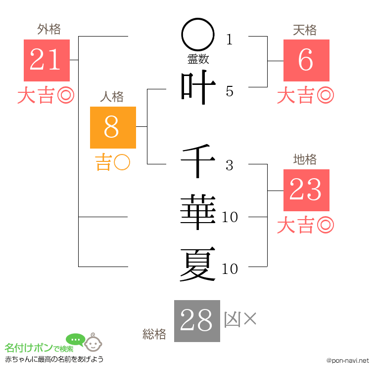 叶 千華夏さんの姓名判断結果