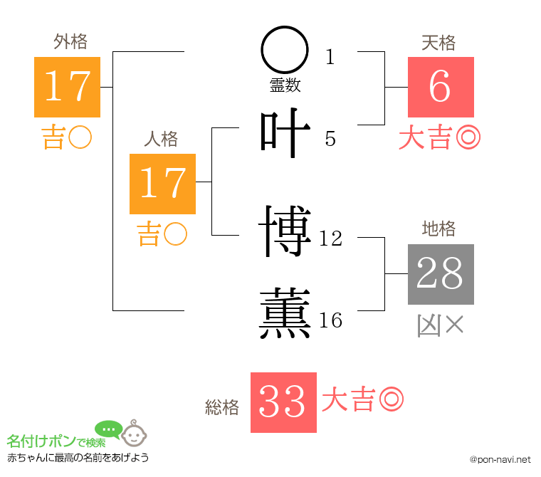叶 博薫さんの姓名判断結果