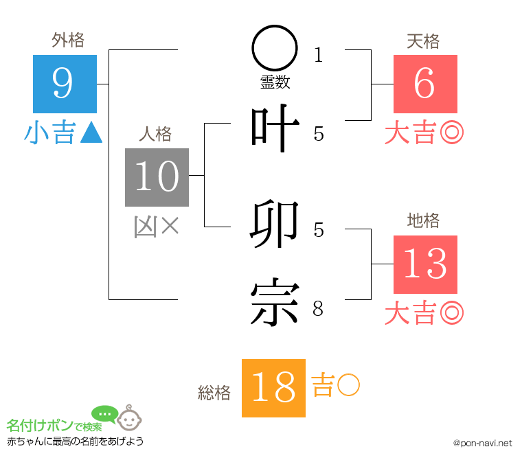 叶 卯宗さんの姓名判断結果