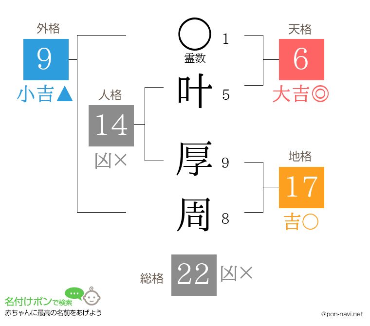 叶 厚周さんの姓名判断結果