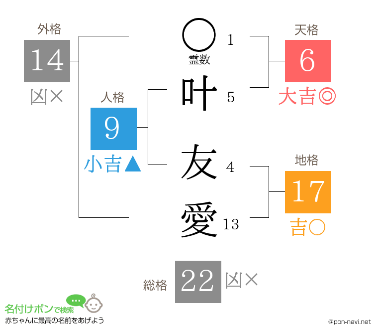 叶 友愛さんの姓名判断結果