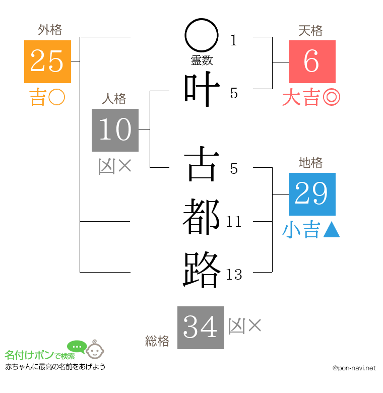叶 古都路さんの姓名判断結果