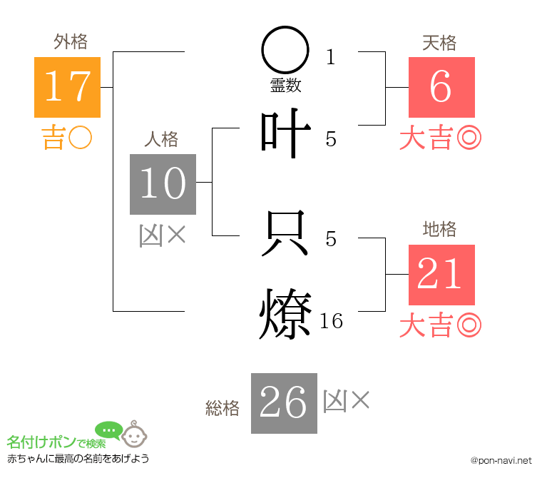 叶 只燎さんの姓名判断結果