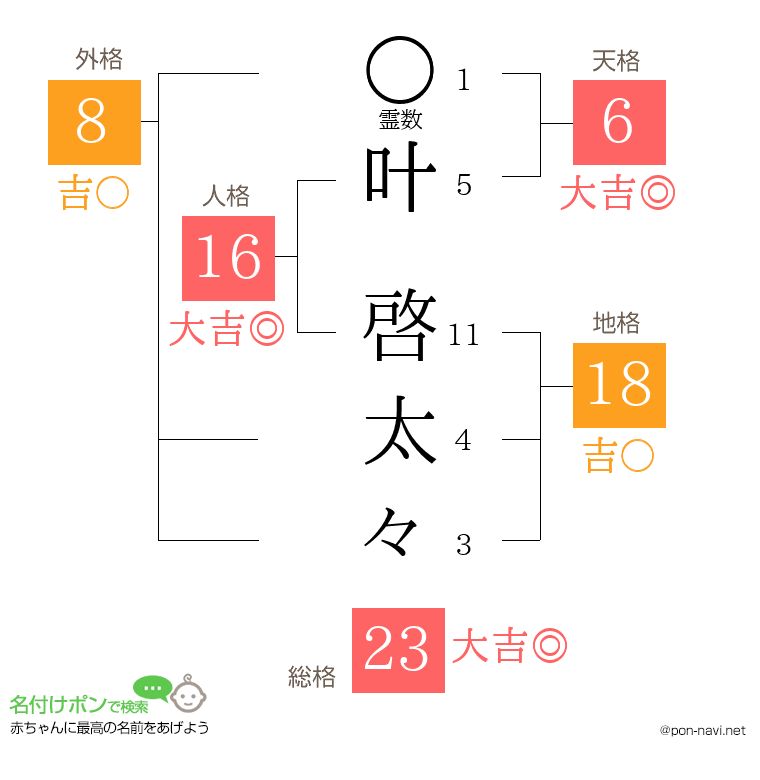 叶 啓太々さんの姓名判断結果