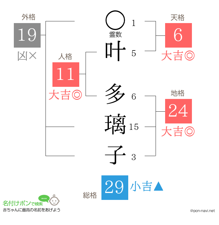 叶 多璃子さんの姓名判断結果