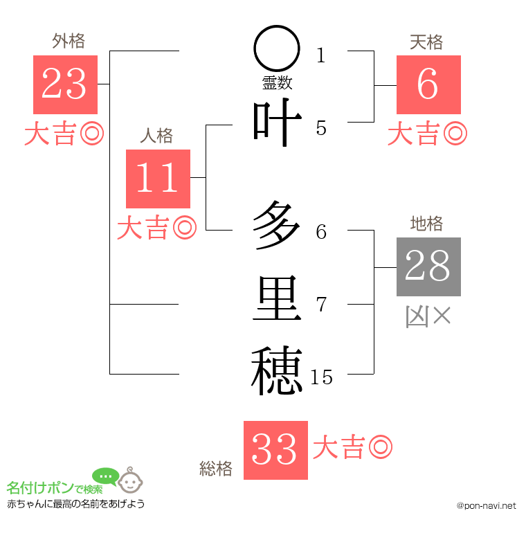 叶 多里穂さんの姓名判断結果