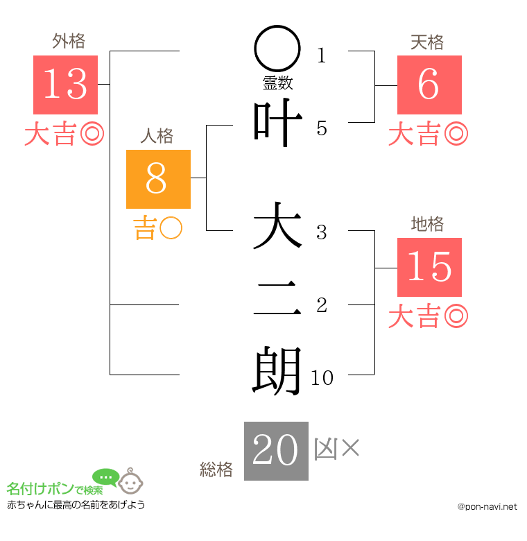 叶 大二朗さんの姓名判断結果
