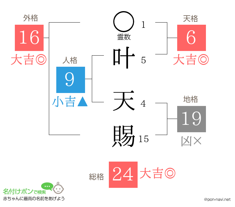 叶 天賜さんの姓名判断結果