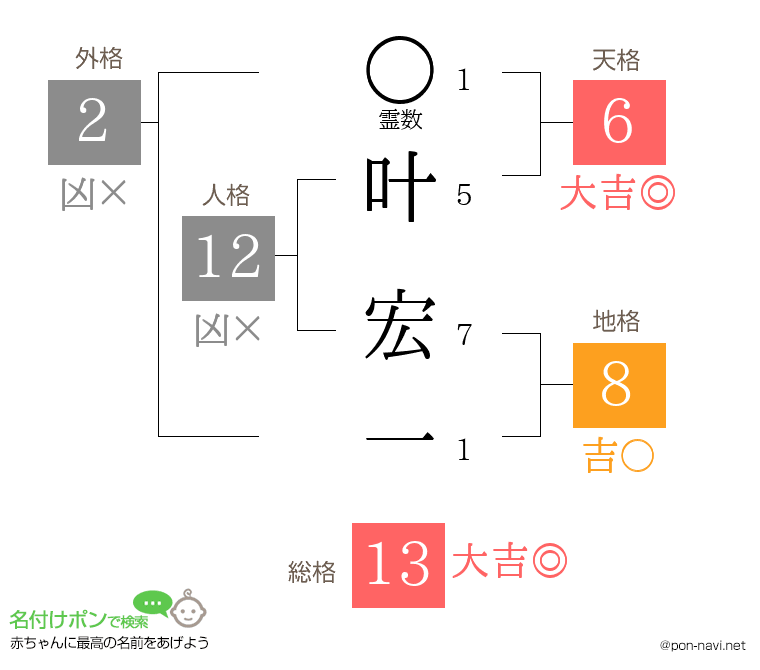 叶 宏一さんの姓名判断結果