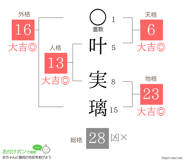 叶 実璃さんの姓名判断結果