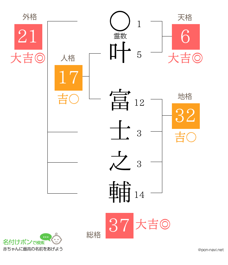 叶 富士之輔さんの姓名判断結果