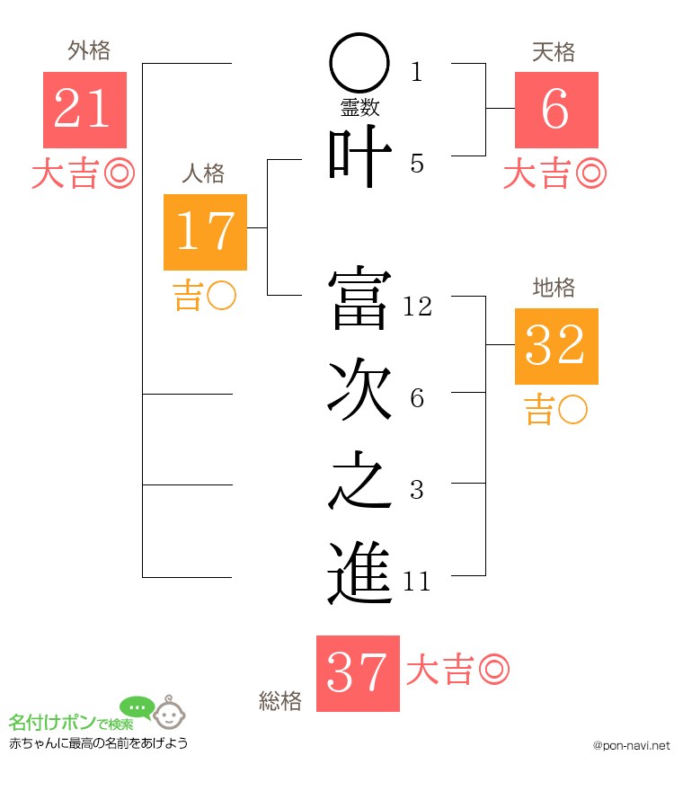 叶 富次之進さんの姓名判断結果